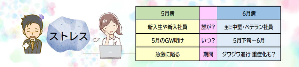 ５月病と６月病の比較